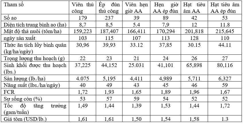 Thức Ăn Ép Đùn Kết Hợp Với Công Nghệ Cho Ăn Bằng Âm Thanh Giúp Tối Đa Hóa Sản Lượng Nuôi Tôm - Công Ty TNHH Phát Triển Thủy Sản Bình Minh