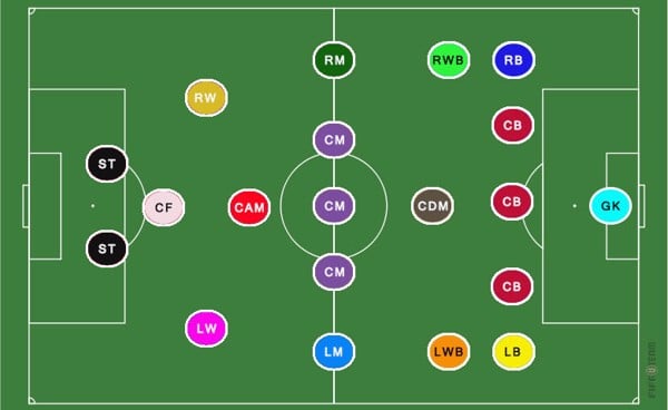 Các Vị Trí Trong Bóng Đá: Hướng Dẫn Chi Tiết Cho Người Mới & Cổ Động Viên