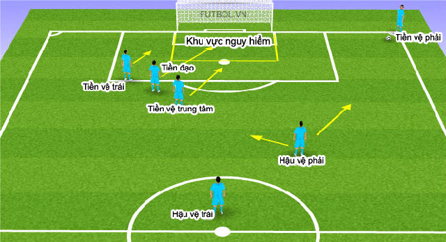 CHIẾN THUẬT: 3 CÁCH ĐÁ PHẠT GÓC SÂN 7 NGƯỜI ĐỂ DÀNH CHIẾN THẮNG – Shop thể thao Thái Hiền tại Bình Dương